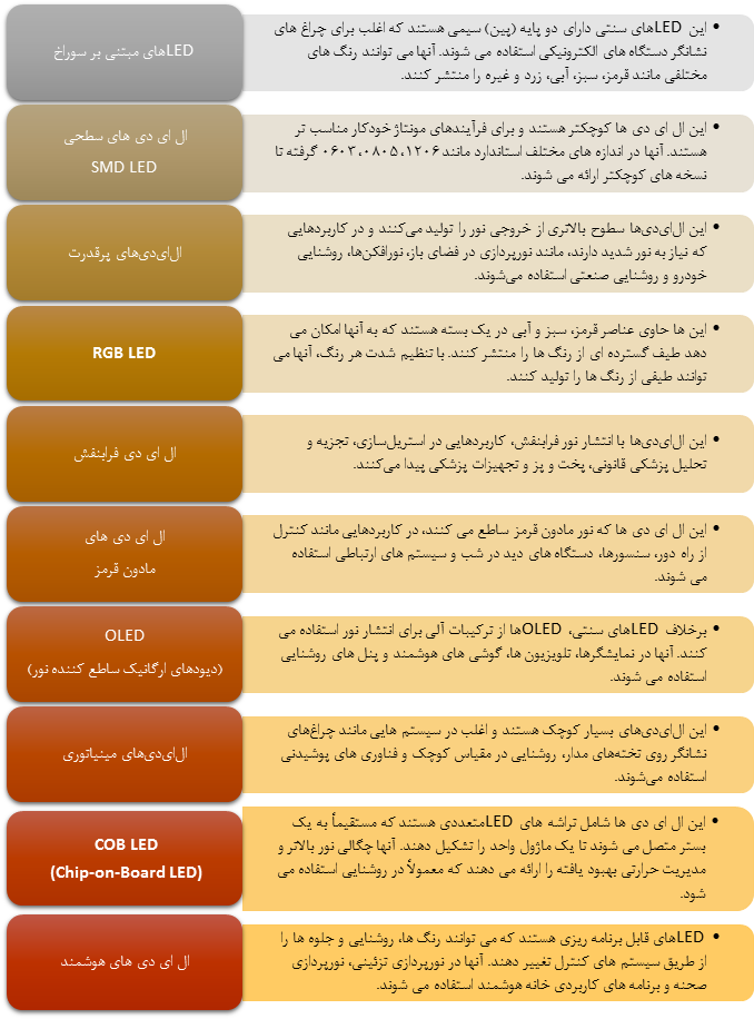 راهنمای دیود ساطع نور (LED) - واردات قطعات الکترونیک | آی سی پارس