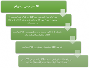 راهنمای دیود ساطع نور (LED) - واردات قطعات الکترونیک | آی سی پارس